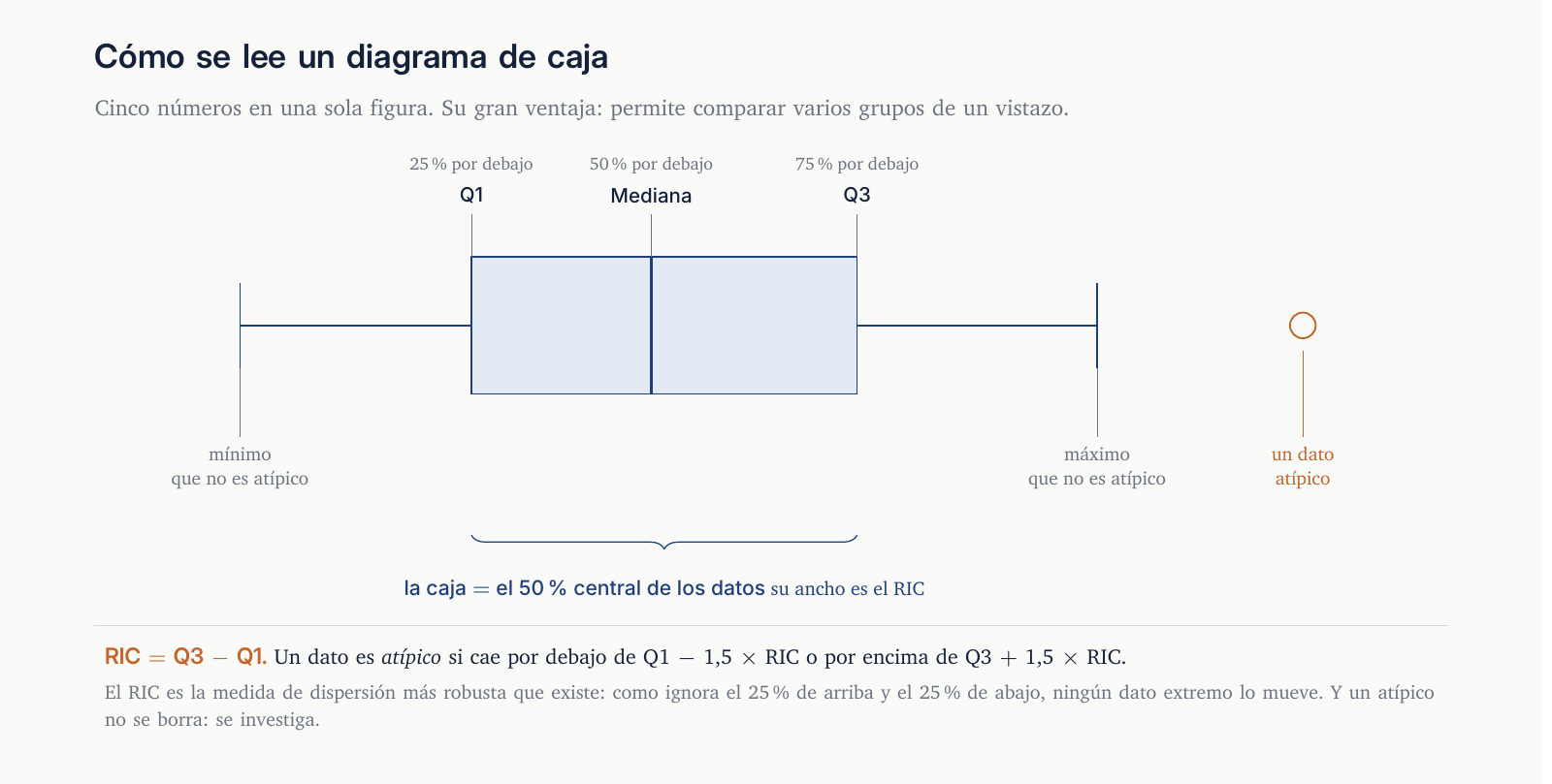 Anatomía del diagrama de caja: mínimo, Q1, mediana, Q3, máximo y un dato atípico, con la caja marcada como el 50 % central y el rango intercuartílico.