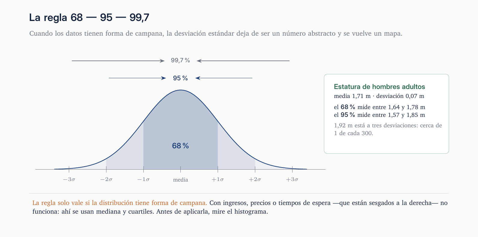La curva normal con las tres bandas: 68 % dentro de una desviación, 95 % dentro de dos y 99,7 % dentro de tres, con el ejemplo de las estaturas.