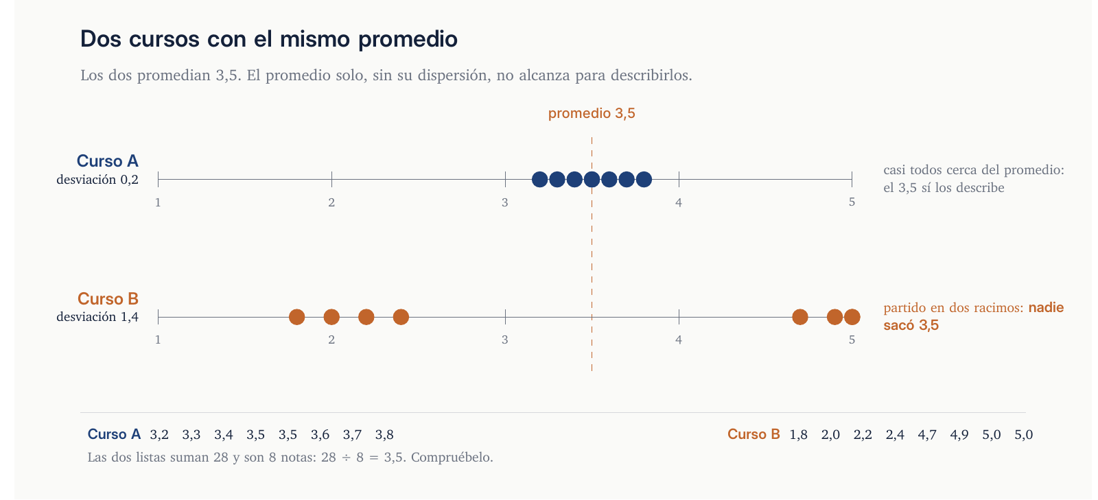 Dos cursos con el mismo promedio de 3,5: en el A los ocho estudiantes están apretados alrededor del promedio; en el B están partidos en dos racimos lejanos.