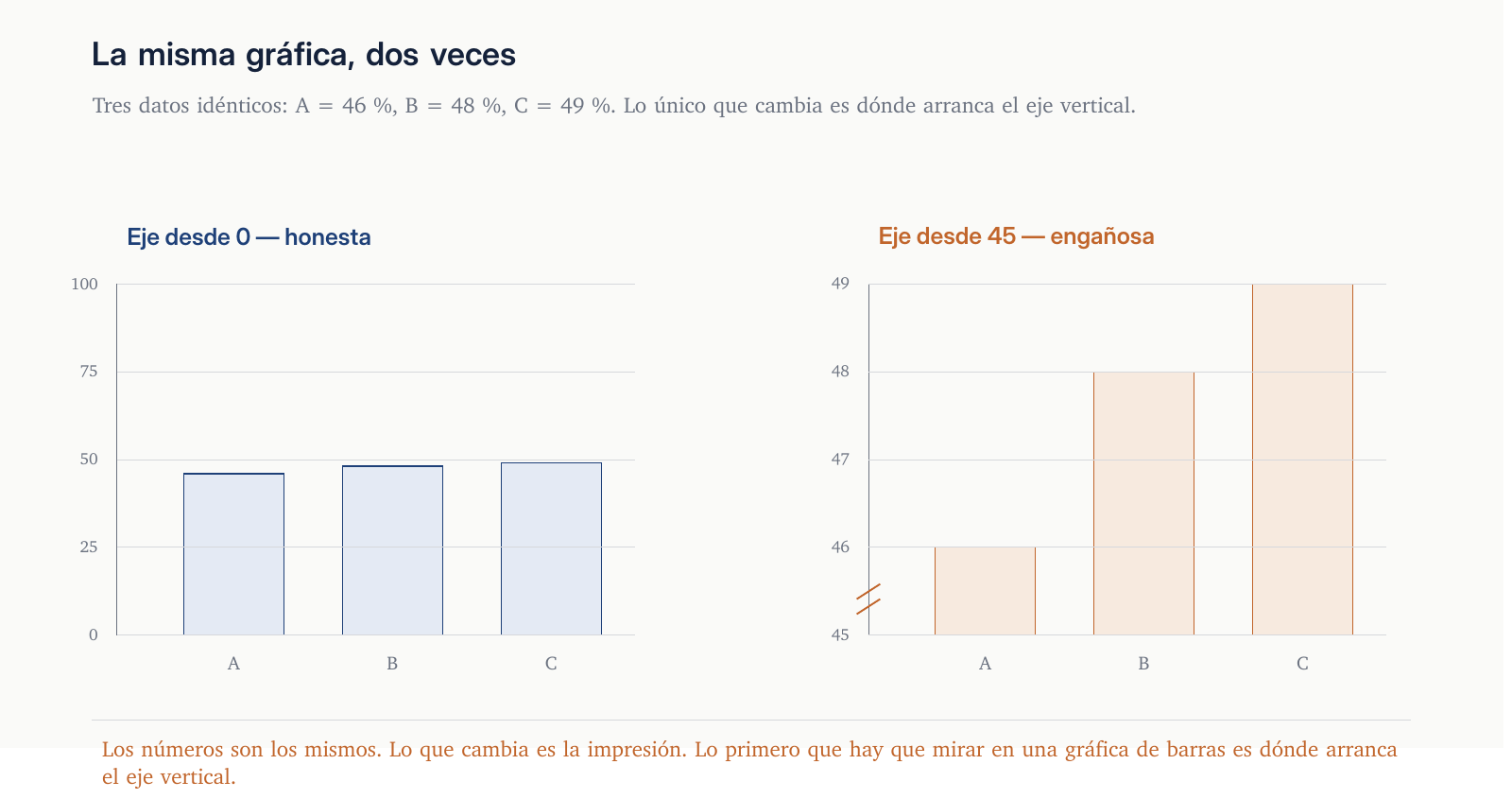 Las mismas tres barras, dos veces: con el eje desde cero se ven casi iguales; con el eje desde 45 la última se ve varias veces más alta.