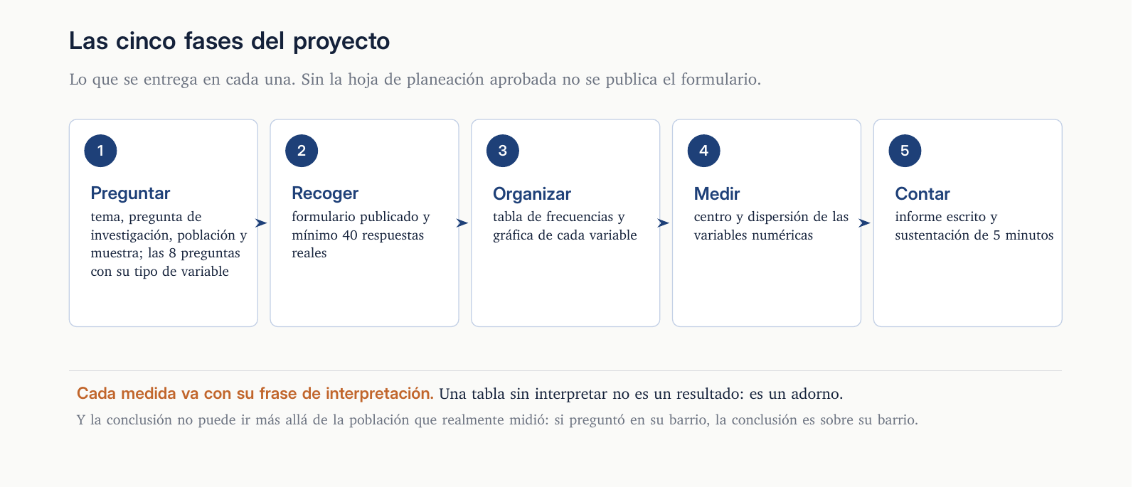 Las cinco fases del proyecto: preguntar, recoger, organizar, medir y contar, con lo que se entrega en cada una.