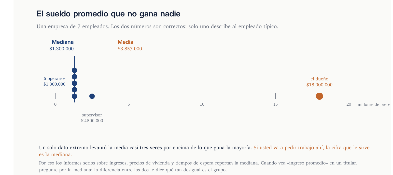 Los siete sueldos sobre una recta numérica: la mediana cae en 1.300.000 y la media en 3.857.000, arrastrada por el sueldo del dueño.