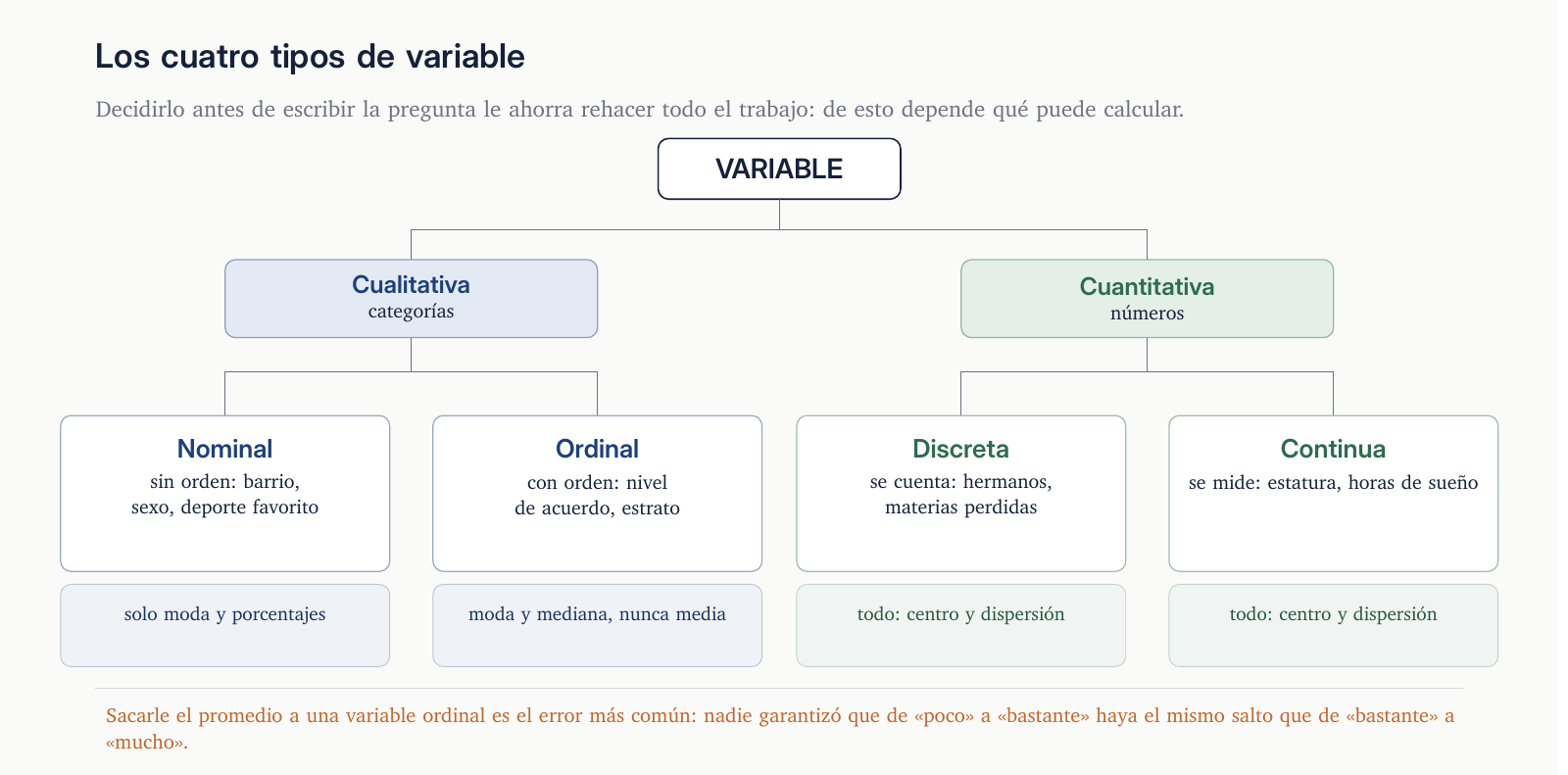 Árbol de los tipos de variable: cualitativa (nominal y ordinal) y cuantitativa (discreta y continua), con lo que se puede calcular en cada caso.