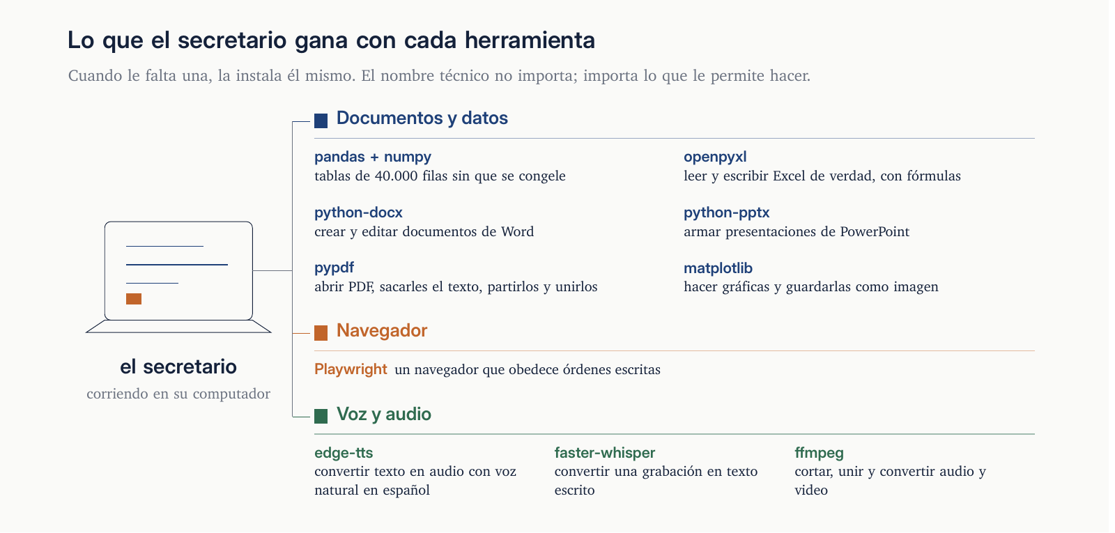 Qué le permite hacer cada herramienta: documentos y datos, navegador, y voz y audio.