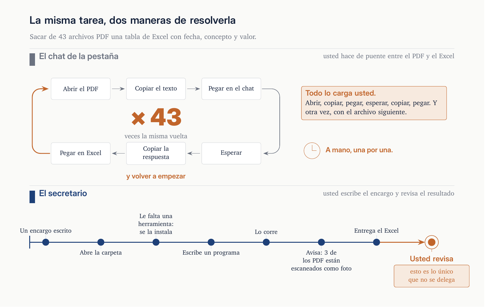 La misma tarea por los dos caminos: arriba se dan 43 vueltas, abajo se avanza una sola vez.