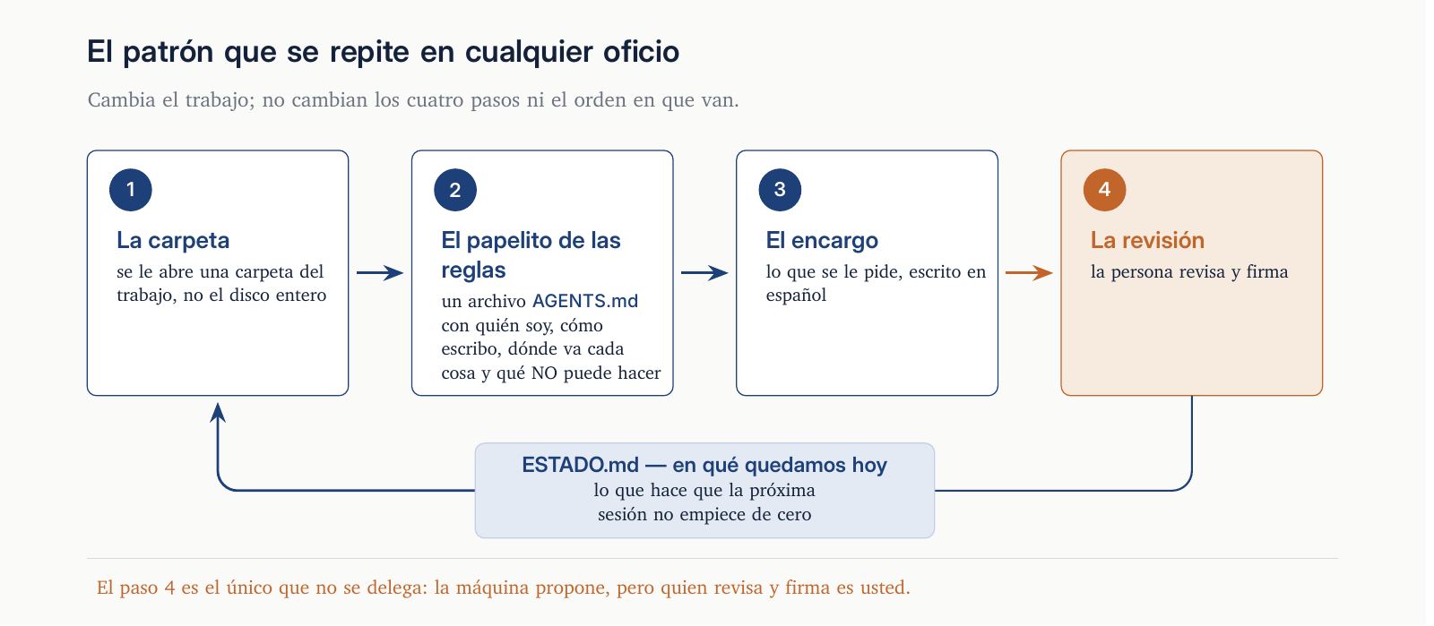 El ciclo: la carpeta, el papelito de reglas, el encargo y la revisión, que vuelve al principio pasando por el archivo de estado.