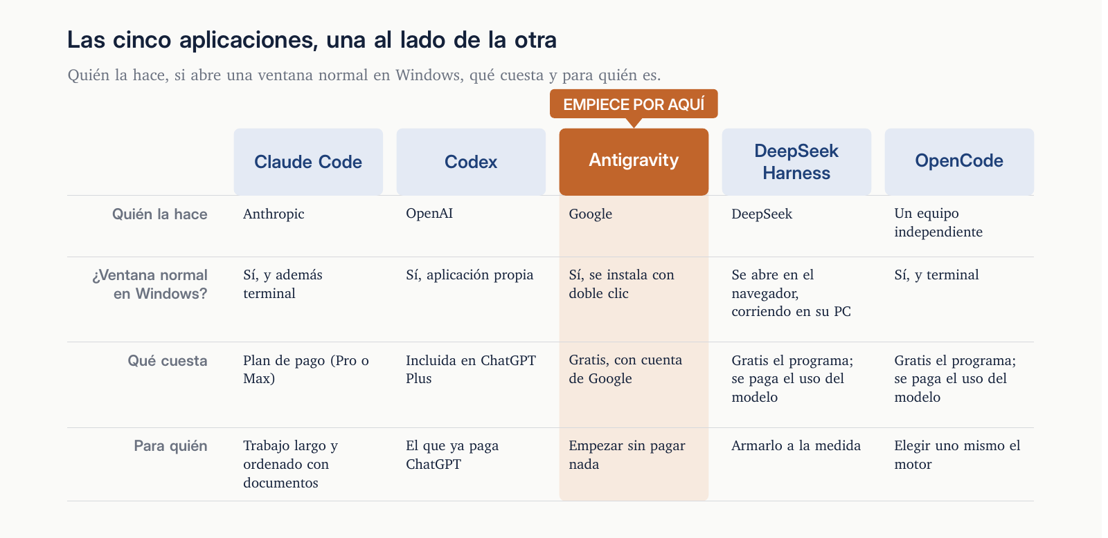 Las cinco aplicaciones comparadas: quién las hace, si tienen ventana normal en Windows, qué cuestan y para quién sirven.